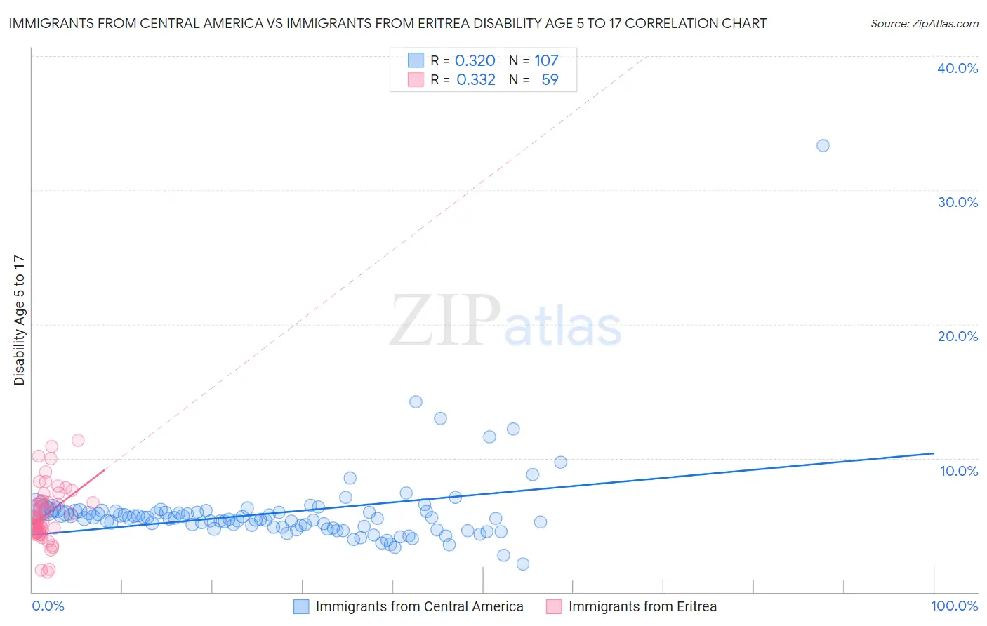 Immigrants from Central America vs Immigrants from Eritrea Disability Age 5 to 17