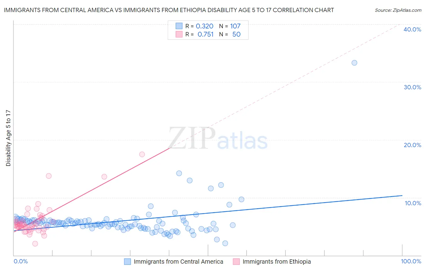 Immigrants from Central America vs Immigrants from Ethiopia Disability Age 5 to 17