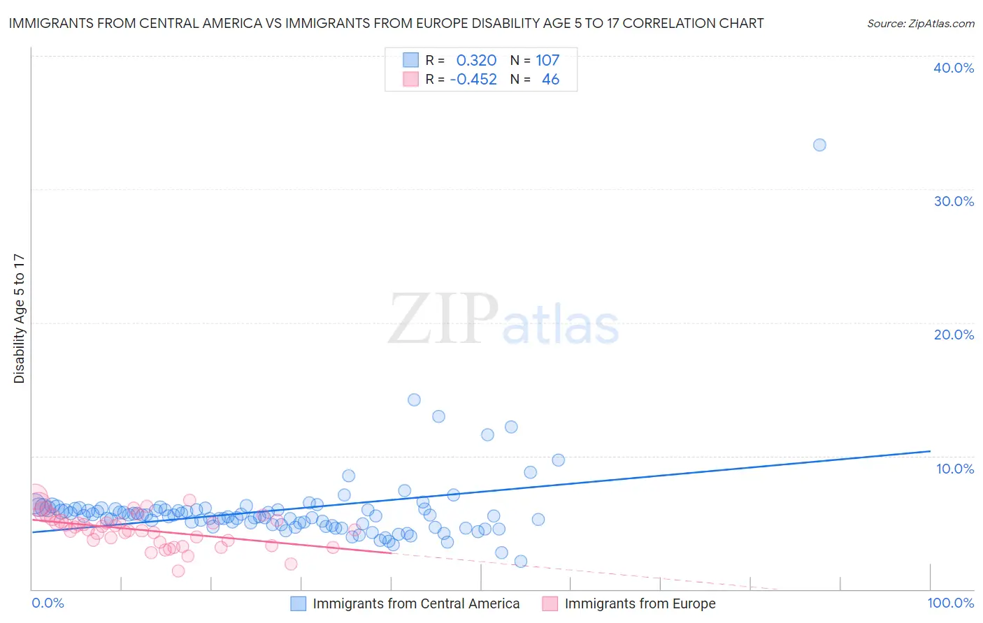 Immigrants from Central America vs Immigrants from Europe Disability Age 5 to 17