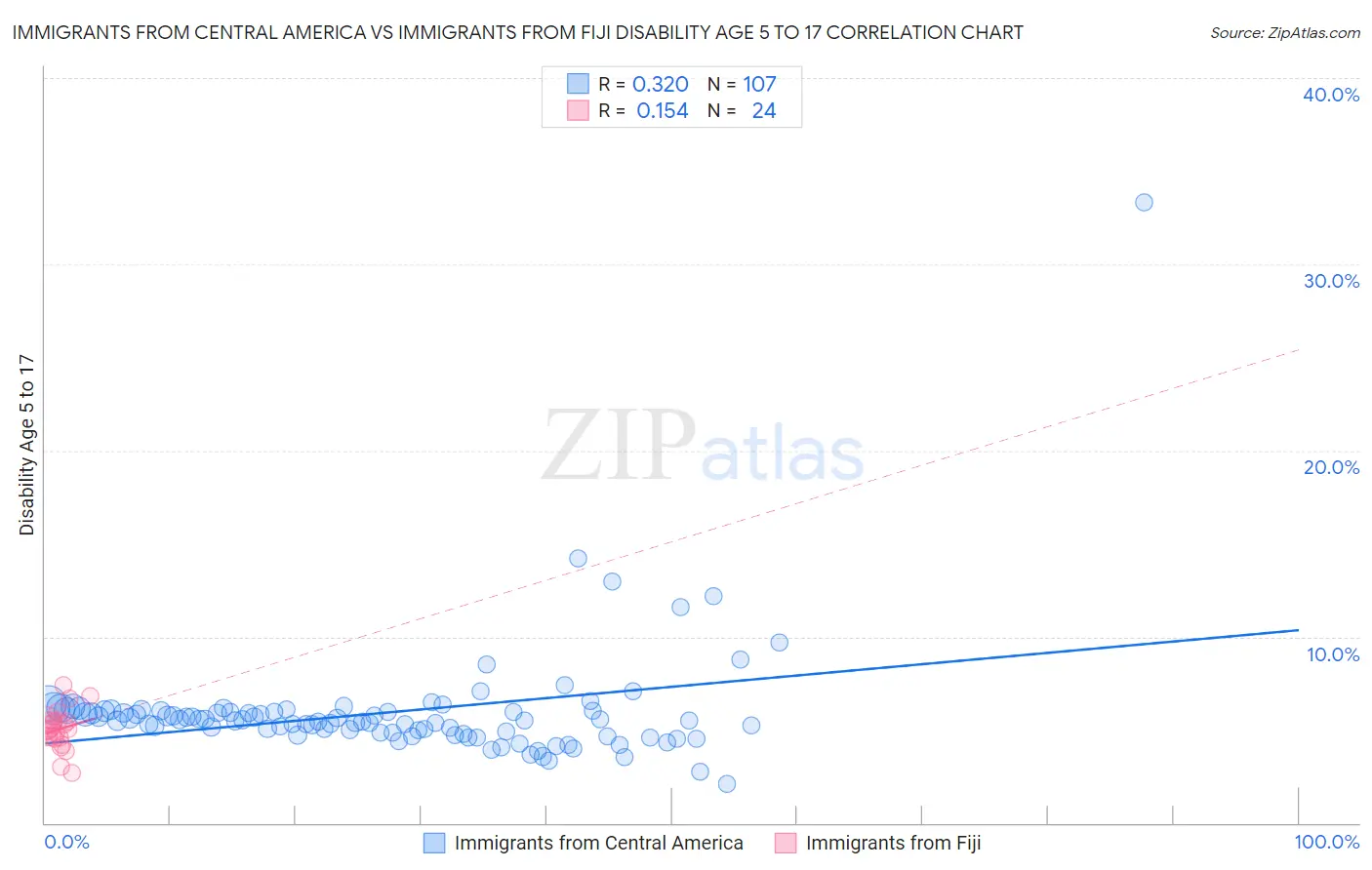 Immigrants from Central America vs Immigrants from Fiji Disability Age 5 to 17