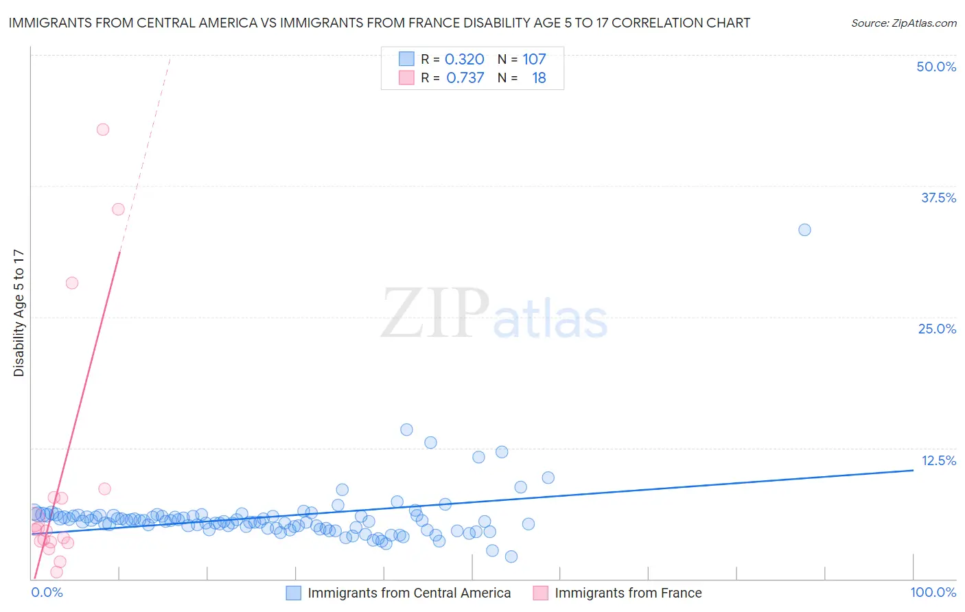 Immigrants from Central America vs Immigrants from France Disability Age 5 to 17