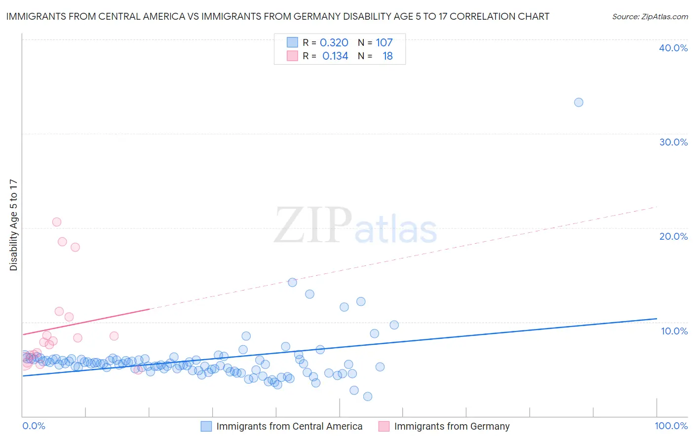 Immigrants from Central America vs Immigrants from Germany Disability Age 5 to 17