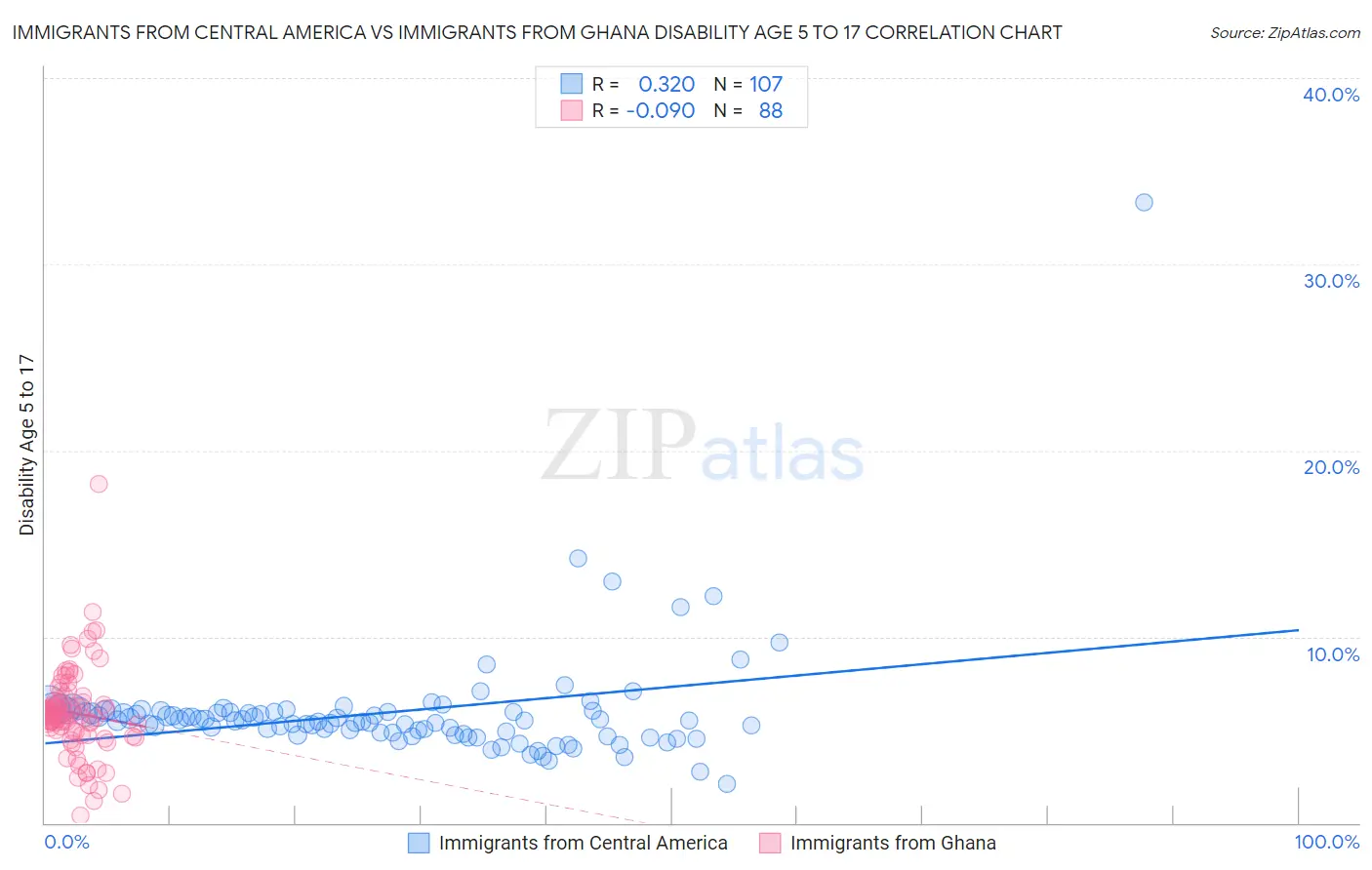 Immigrants from Central America vs Immigrants from Ghana Disability Age 5 to 17