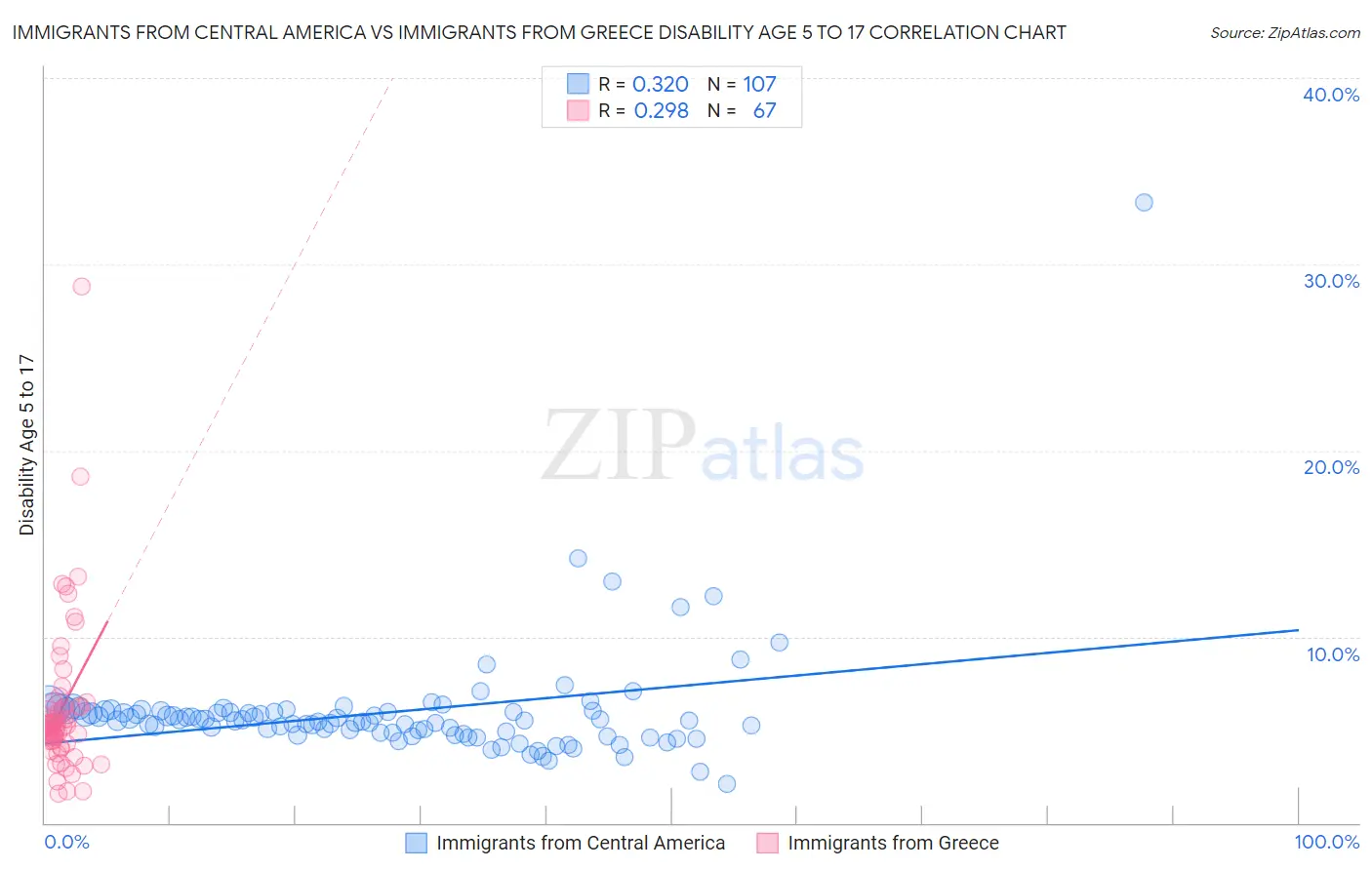 Immigrants from Central America vs Immigrants from Greece Disability Age 5 to 17