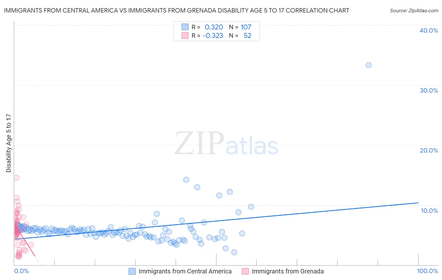 Immigrants from Central America vs Immigrants from Grenada Disability Age 5 to 17