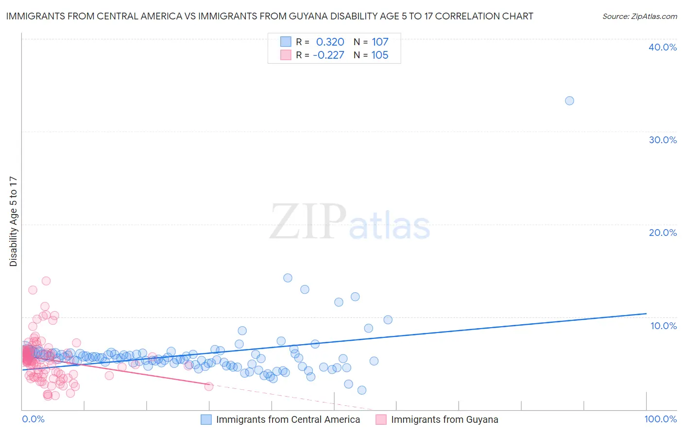 Immigrants from Central America vs Immigrants from Guyana Disability Age 5 to 17