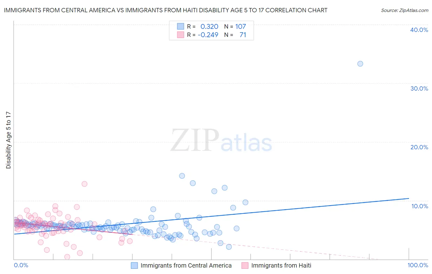 Immigrants from Central America vs Immigrants from Haiti Disability Age 5 to 17