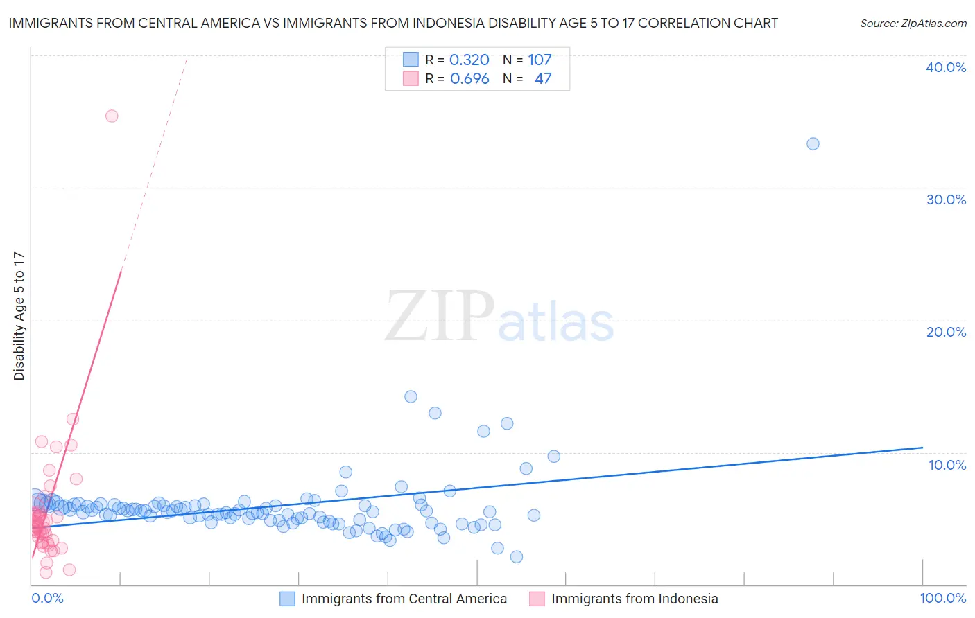 Immigrants from Central America vs Immigrants from Indonesia Disability Age 5 to 17