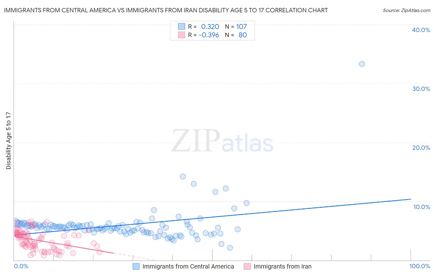 Immigrants from Central America vs Immigrants from Iran Disability Age 5 to 17