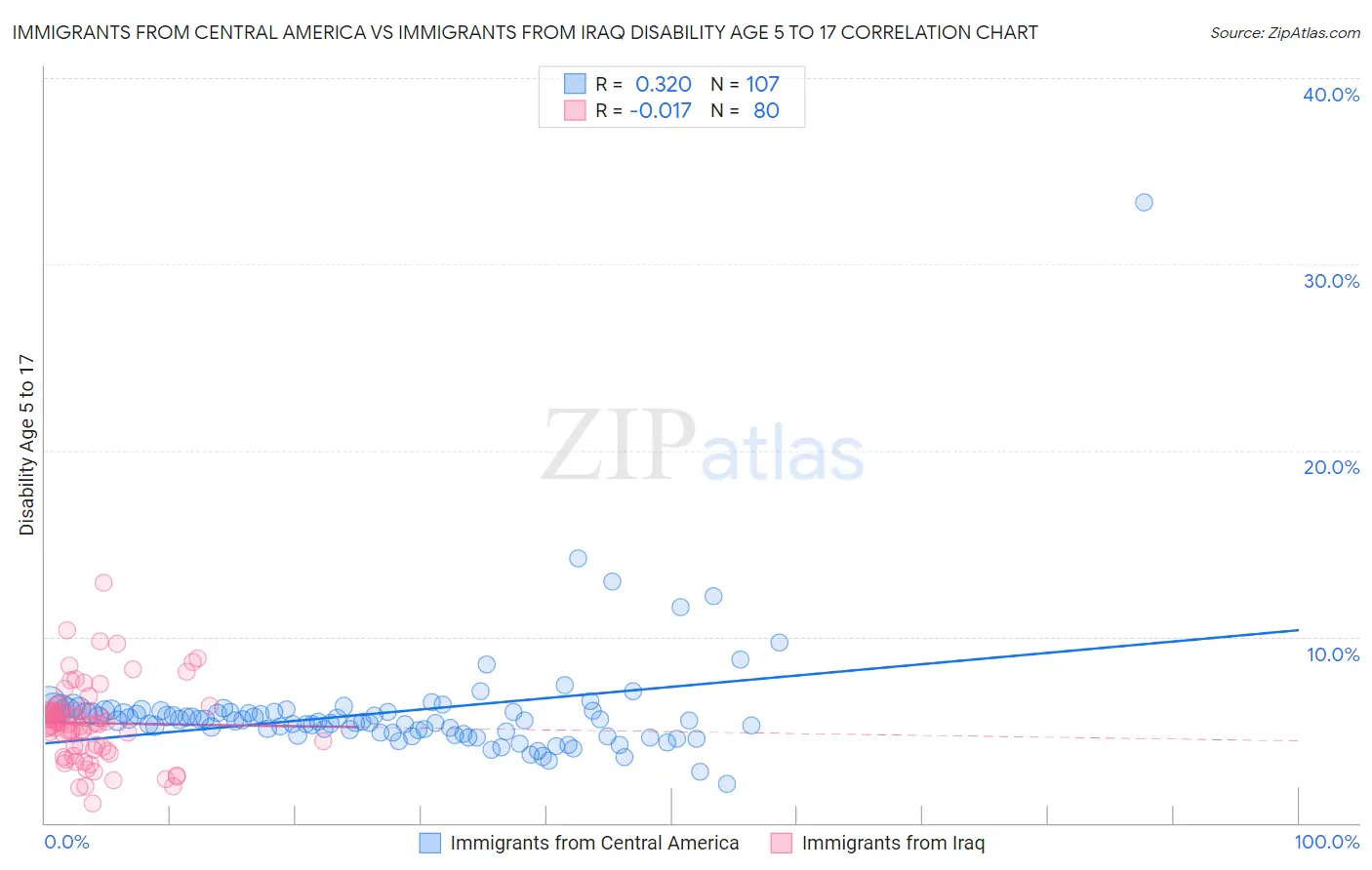 Immigrants from Central America vs Immigrants from Iraq Disability Age 5 to 17