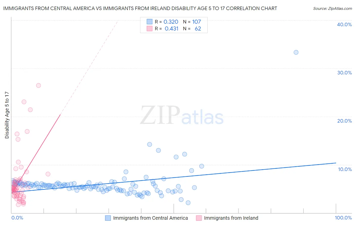 Immigrants from Central America vs Immigrants from Ireland Disability Age 5 to 17