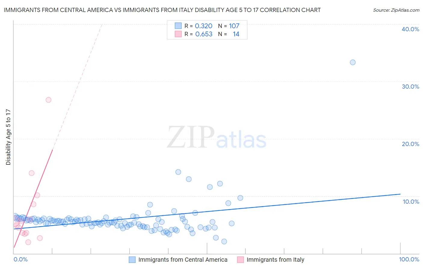 Immigrants from Central America vs Immigrants from Italy Disability Age 5 to 17