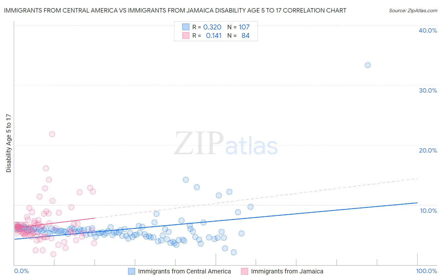 Immigrants from Central America vs Immigrants from Jamaica Disability Age 5 to 17