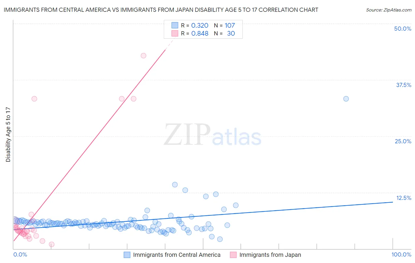 Immigrants from Central America vs Immigrants from Japan Disability Age 5 to 17