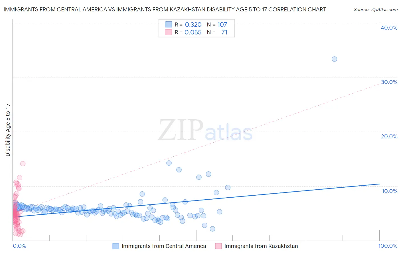 Immigrants from Central America vs Immigrants from Kazakhstan Disability Age 5 to 17