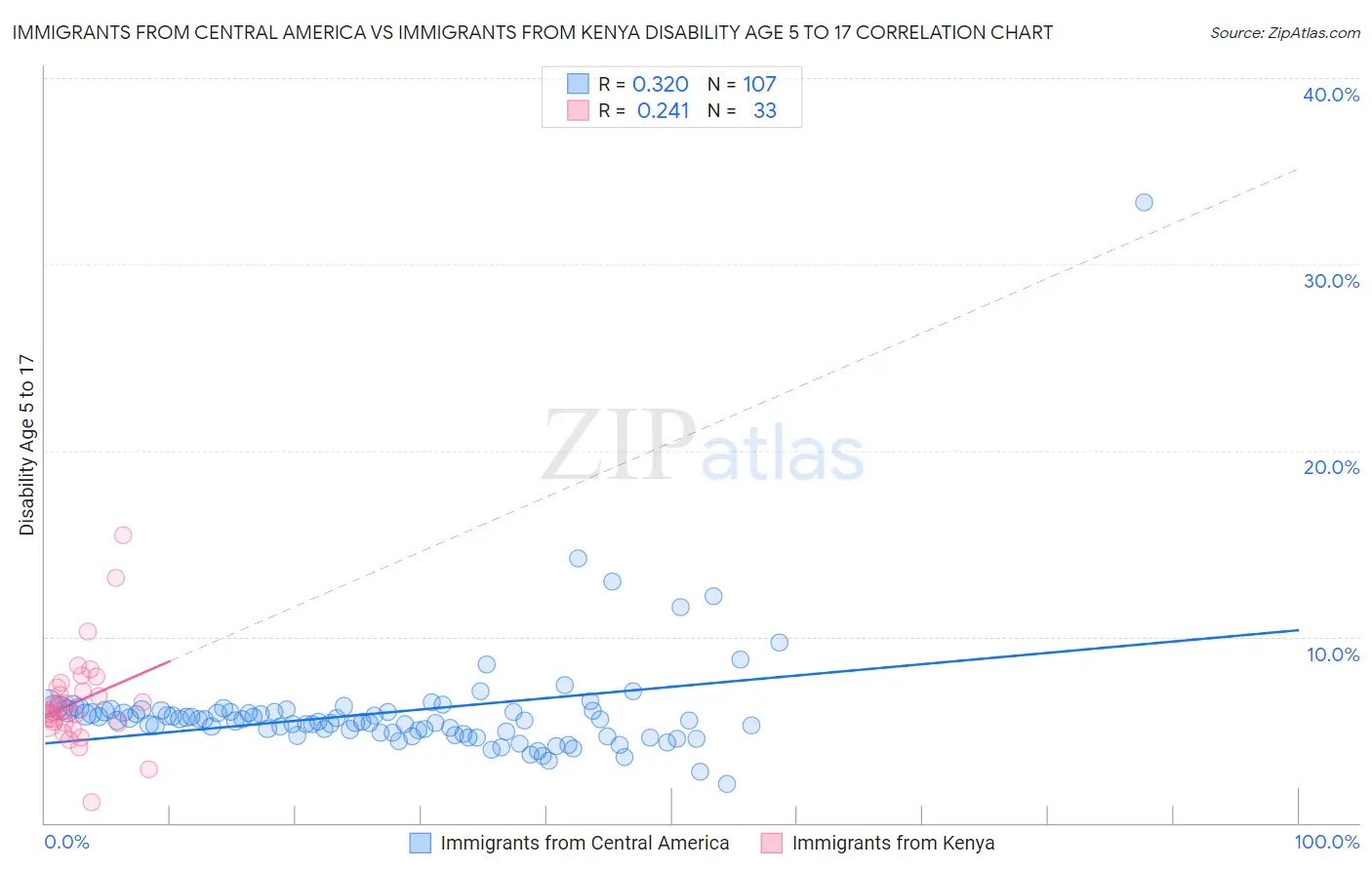 Immigrants from Central America vs Immigrants from Kenya Disability Age 5 to 17