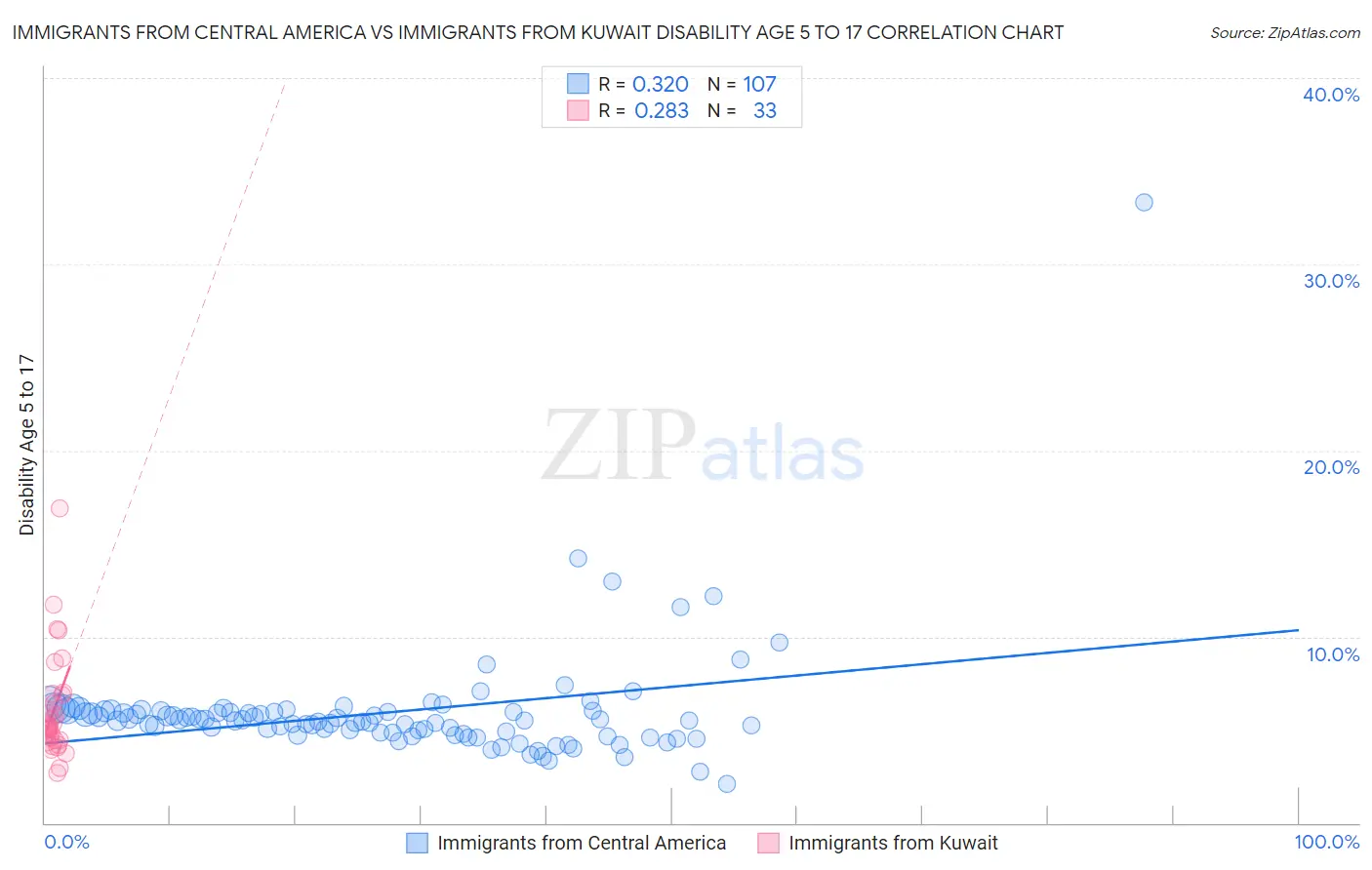 Immigrants from Central America vs Immigrants from Kuwait Disability Age 5 to 17