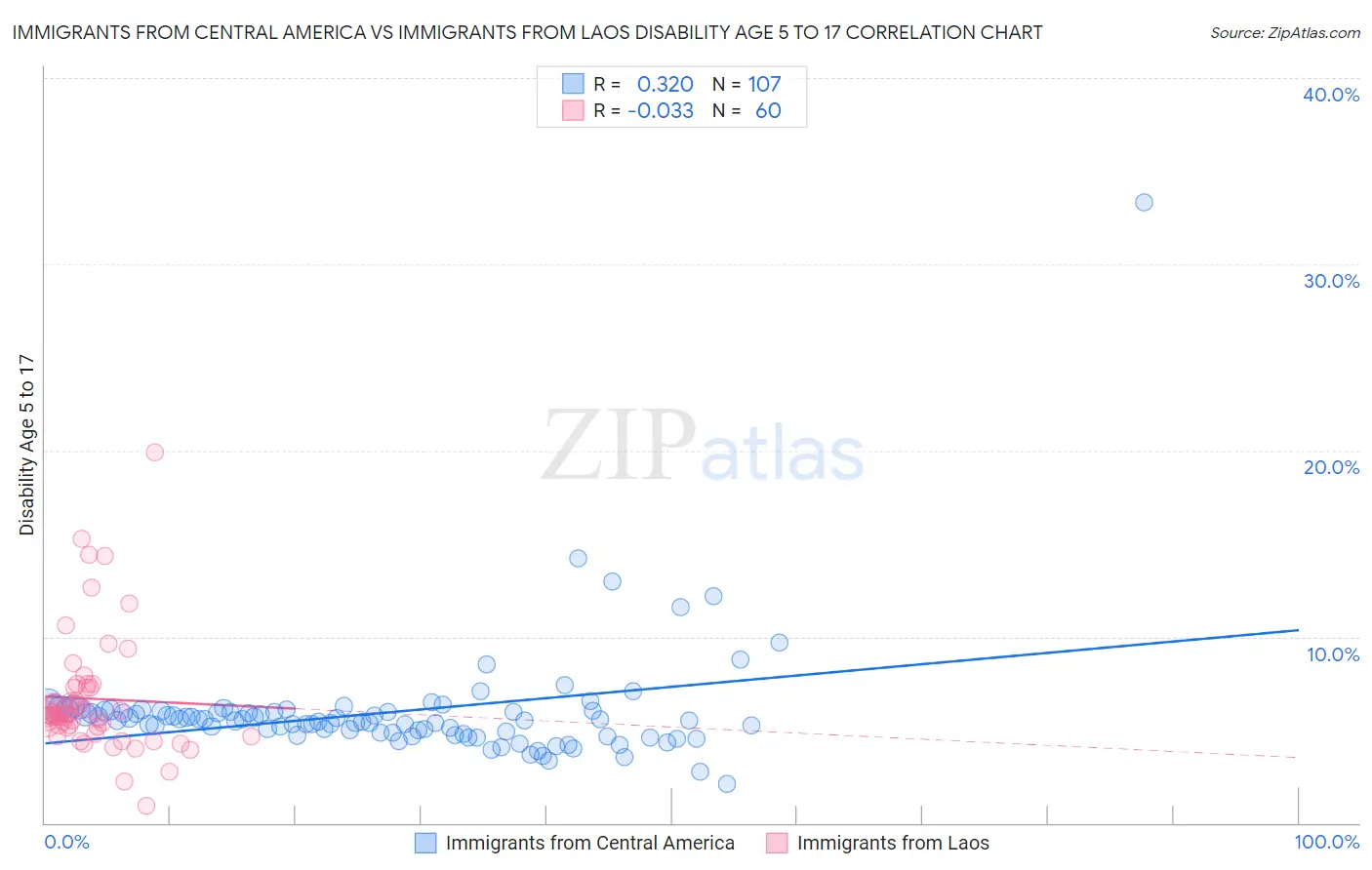 Immigrants from Central America vs Immigrants from Laos Disability Age 5 to 17