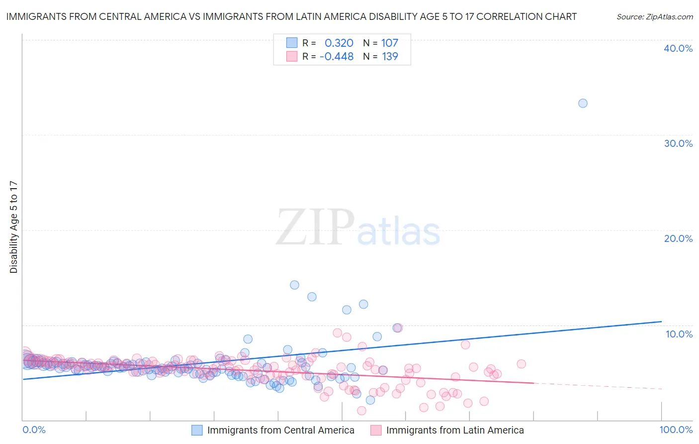 Immigrants from Central America vs Immigrants from Latin America Disability Age 5 to 17