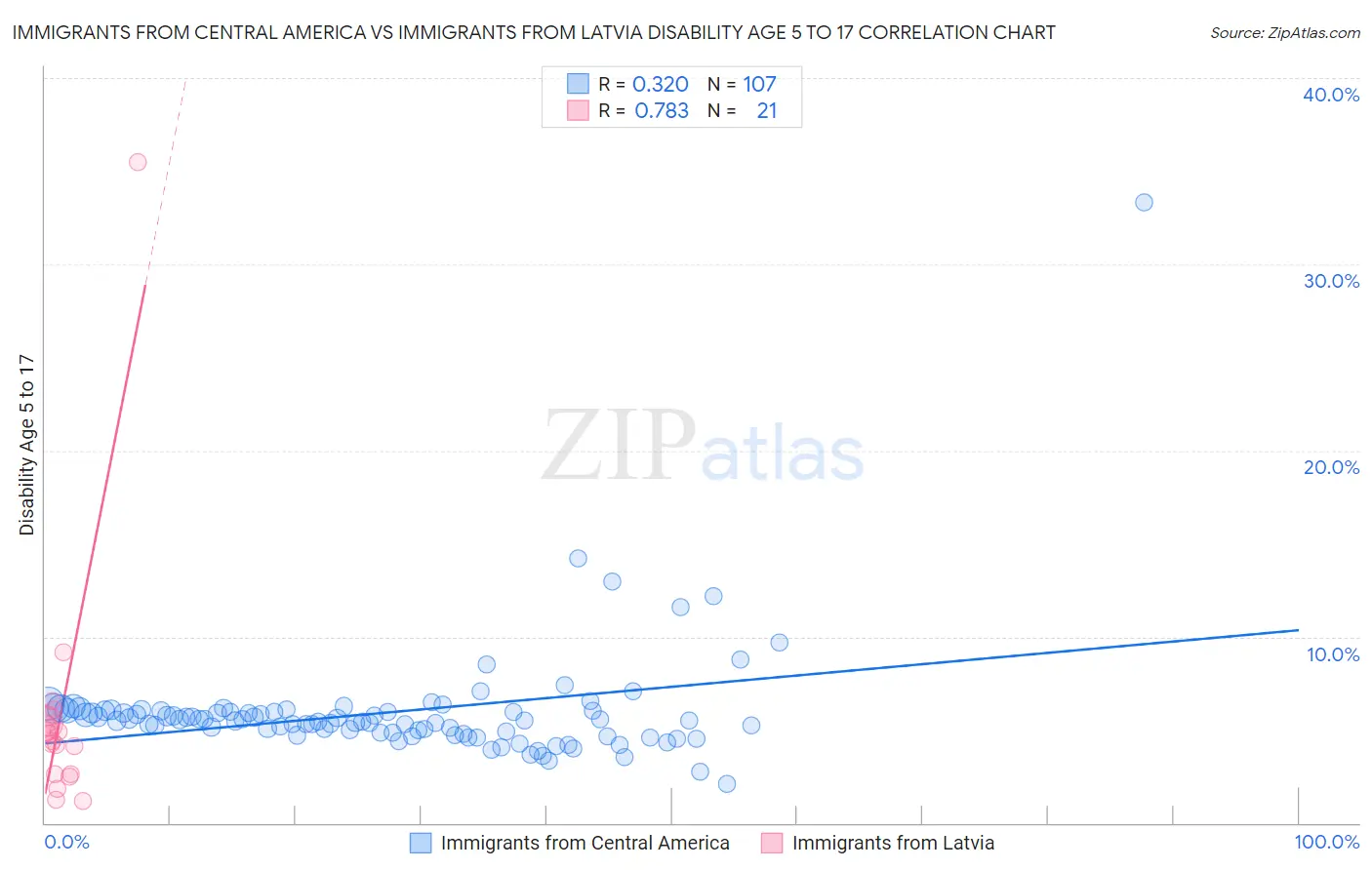 Immigrants from Central America vs Immigrants from Latvia Disability Age 5 to 17