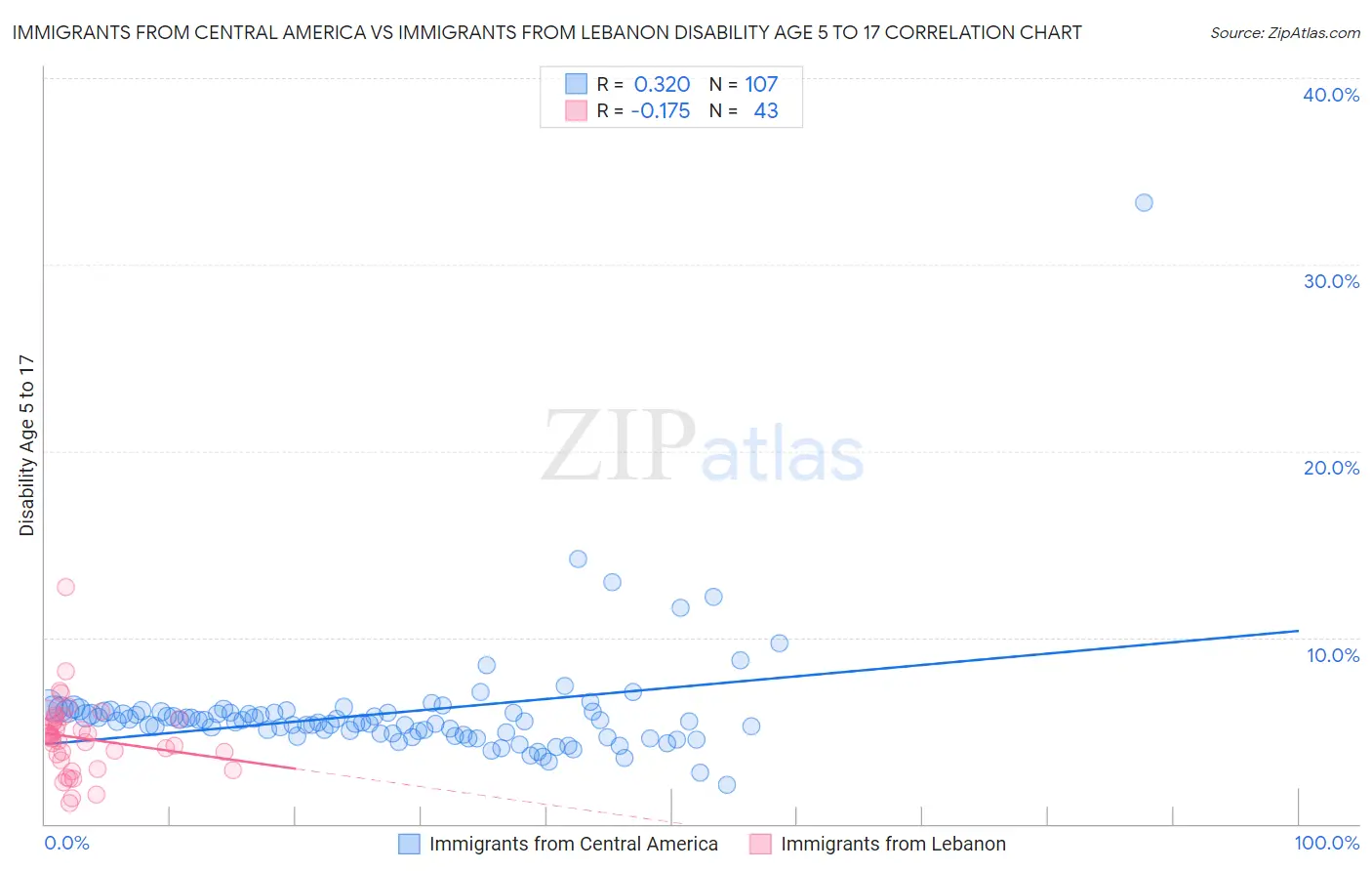 Immigrants from Central America vs Immigrants from Lebanon Disability Age 5 to 17