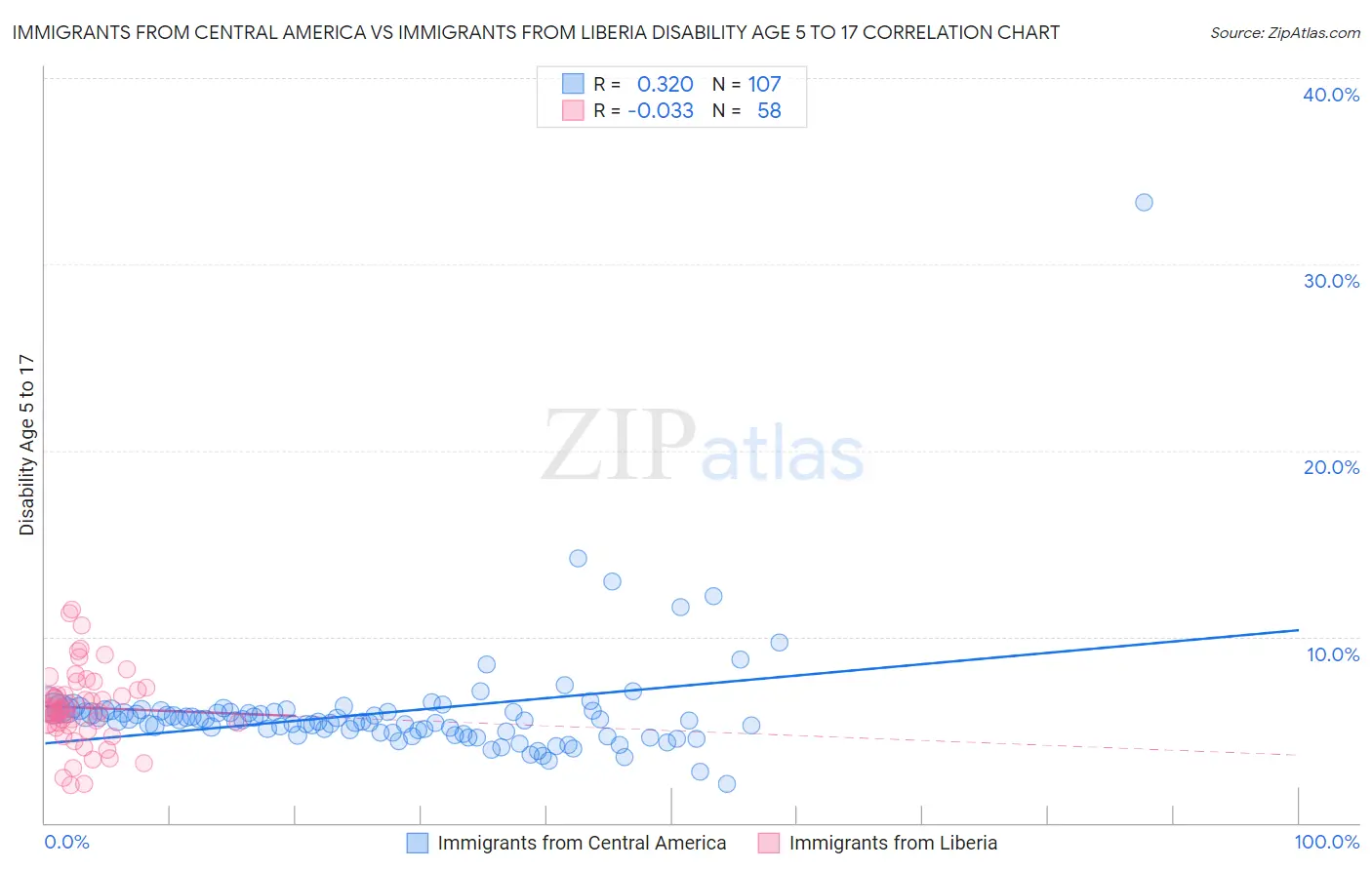 Immigrants from Central America vs Immigrants from Liberia Disability Age 5 to 17