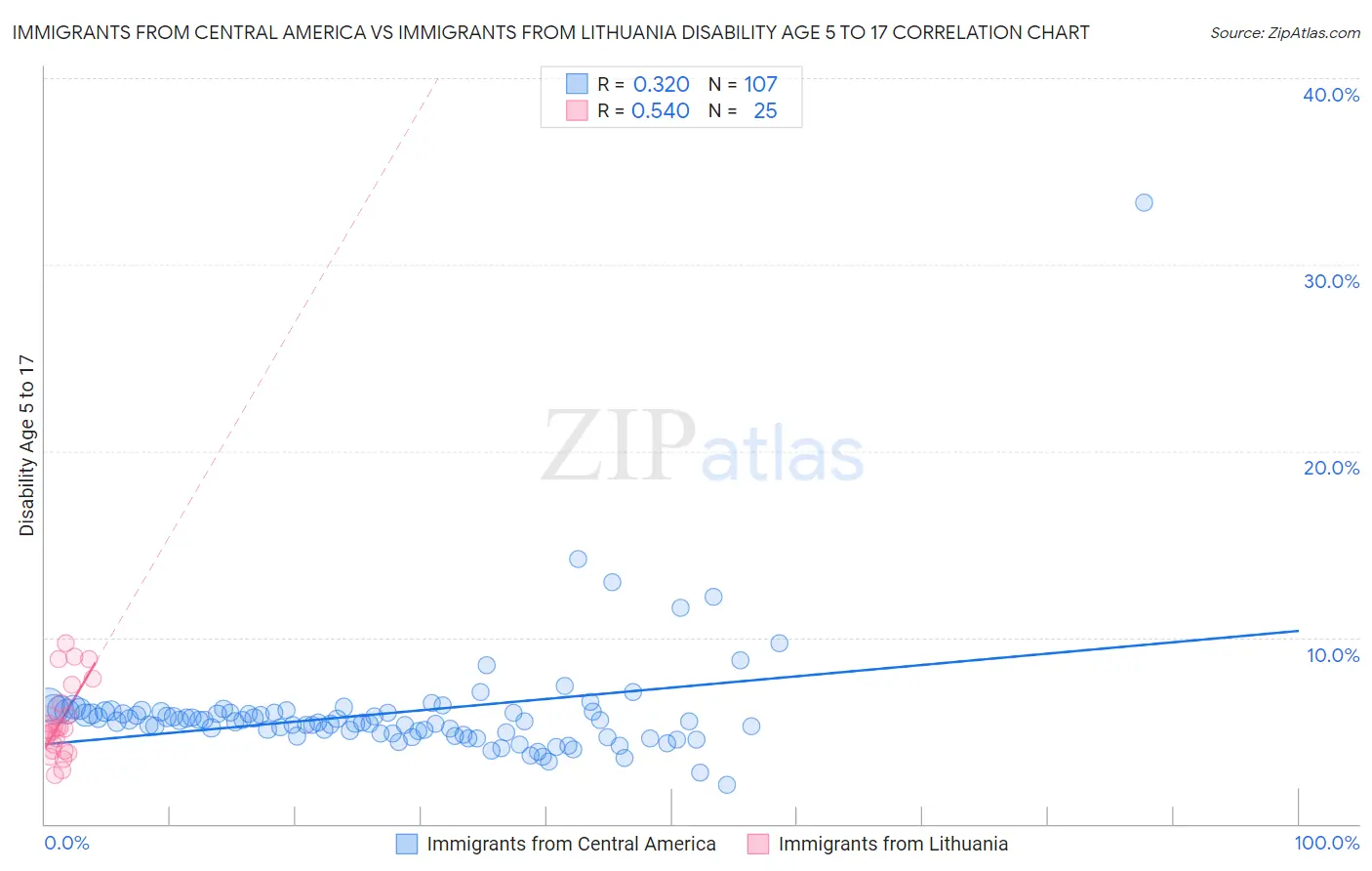 Immigrants from Central America vs Immigrants from Lithuania Disability Age 5 to 17