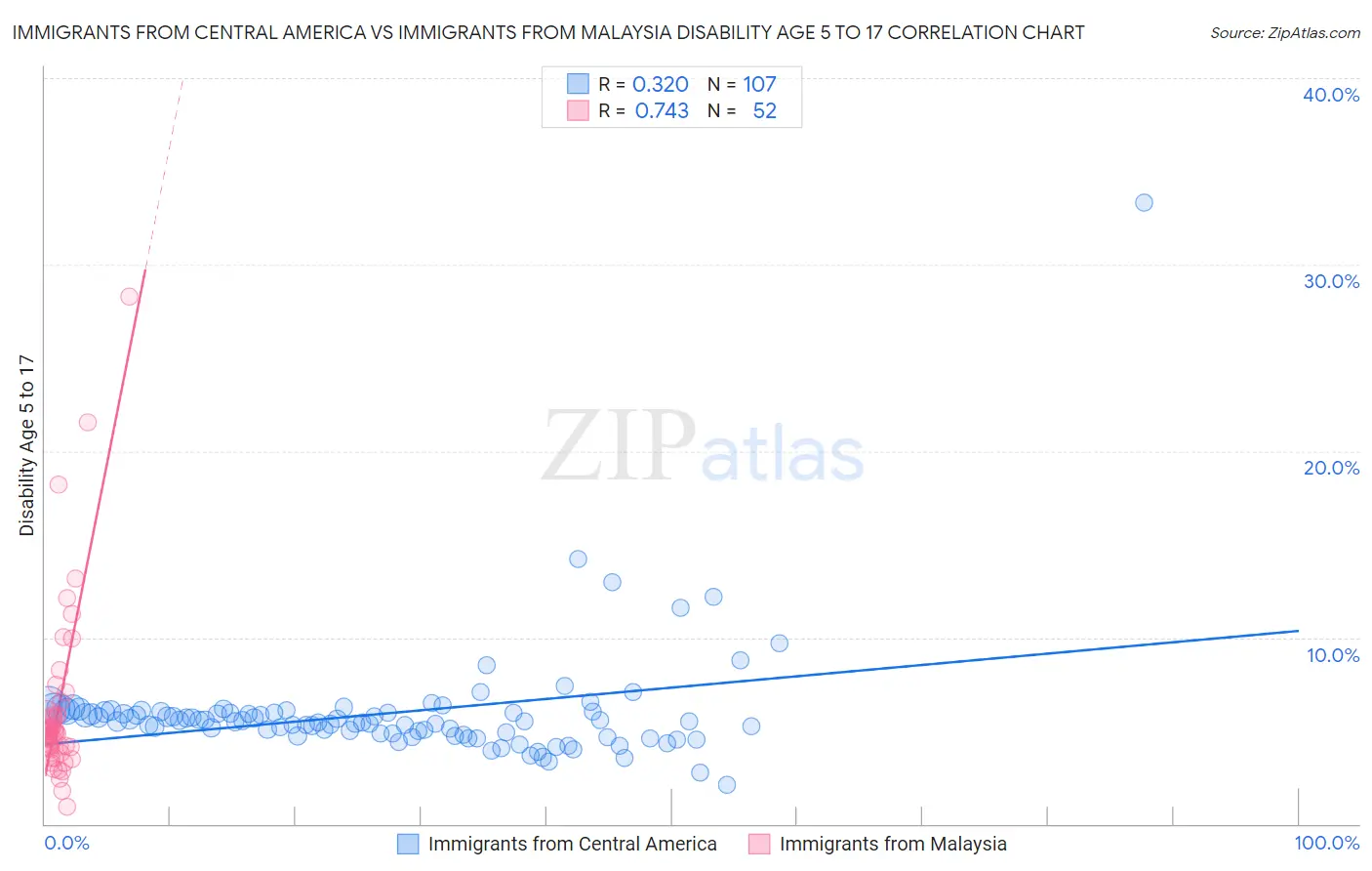 Immigrants from Central America vs Immigrants from Malaysia Disability Age 5 to 17