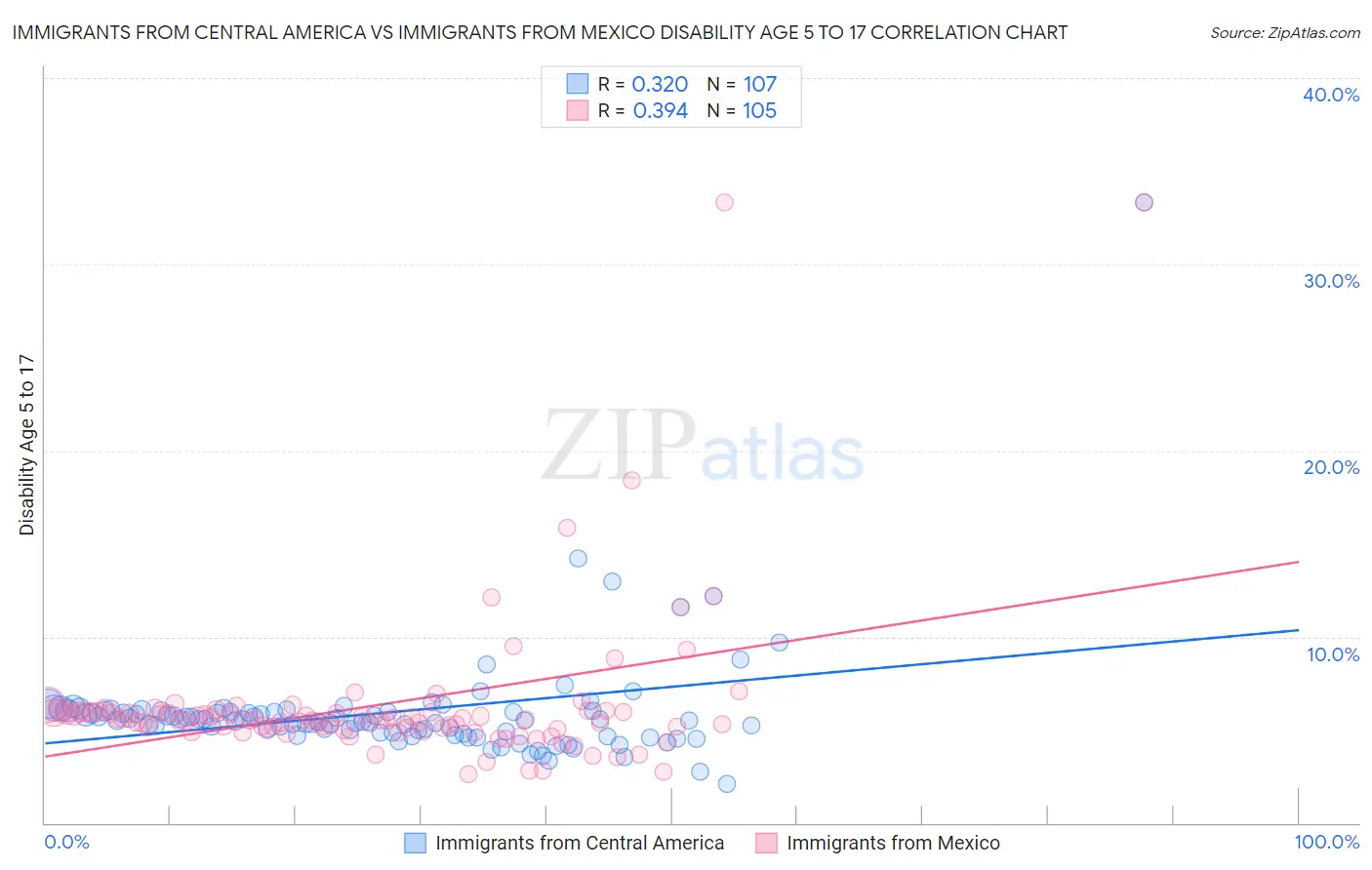 Immigrants from Central America vs Immigrants from Mexico Disability Age 5 to 17