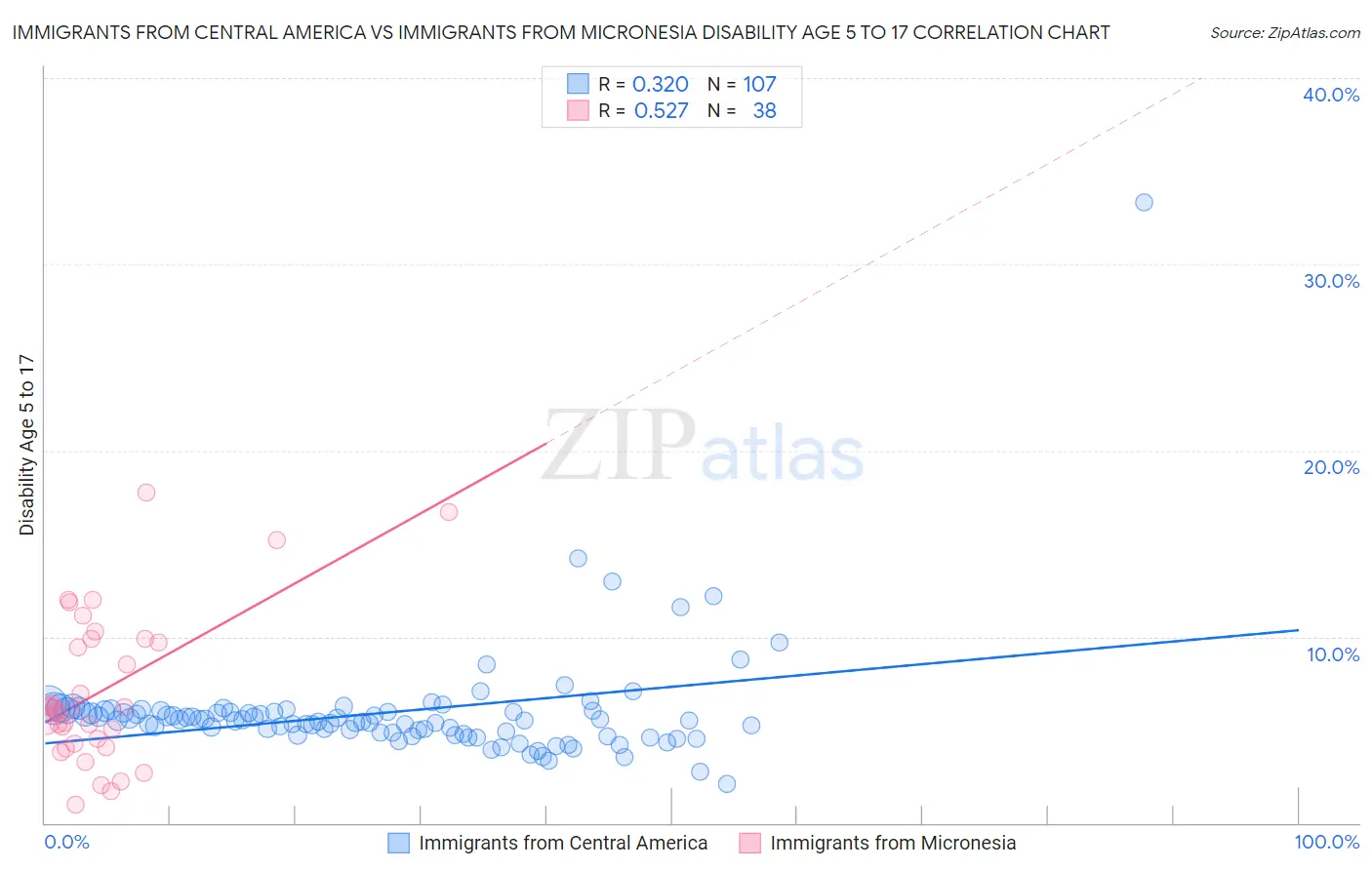 Immigrants from Central America vs Immigrants from Micronesia Disability Age 5 to 17