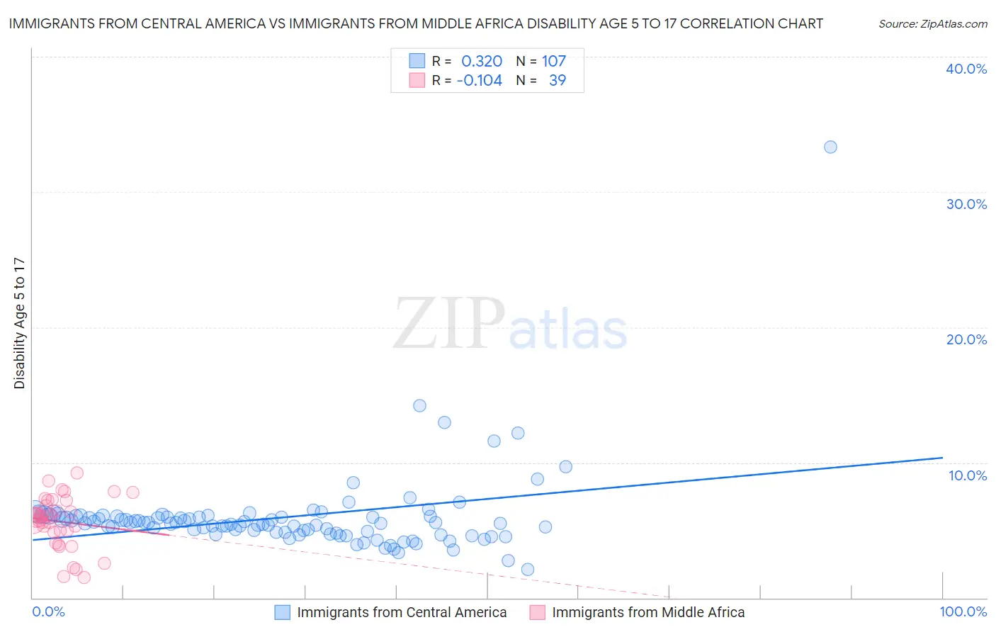 Immigrants from Central America vs Immigrants from Middle Africa Disability Age 5 to 17