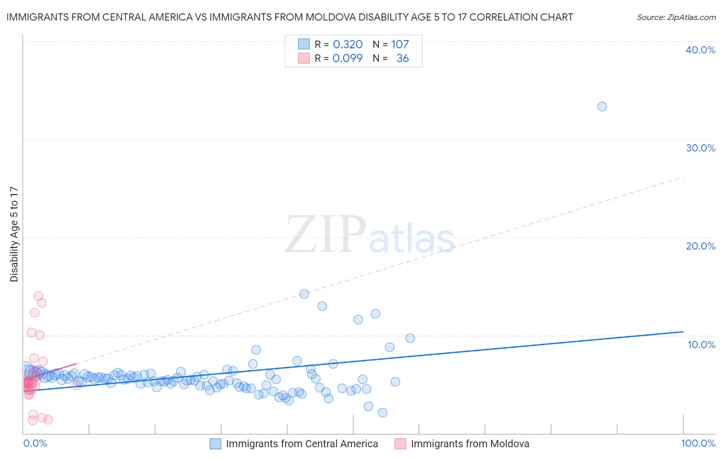 Immigrants from Central America vs Immigrants from Moldova Disability Age 5 to 17