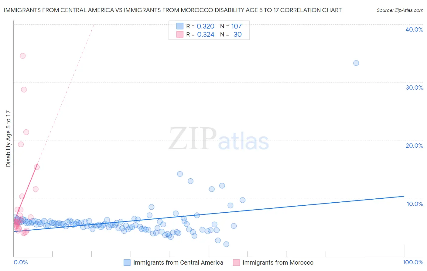 Immigrants from Central America vs Immigrants from Morocco Disability Age 5 to 17