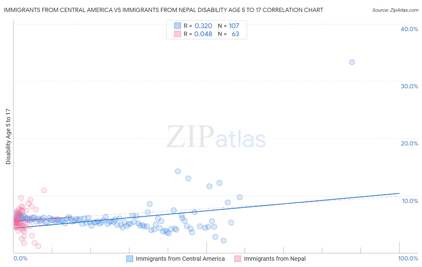 Immigrants from Central America vs Immigrants from Nepal Disability Age 5 to 17