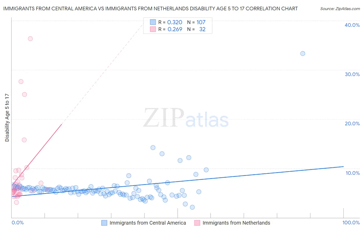 Immigrants from Central America vs Immigrants from Netherlands Disability Age 5 to 17