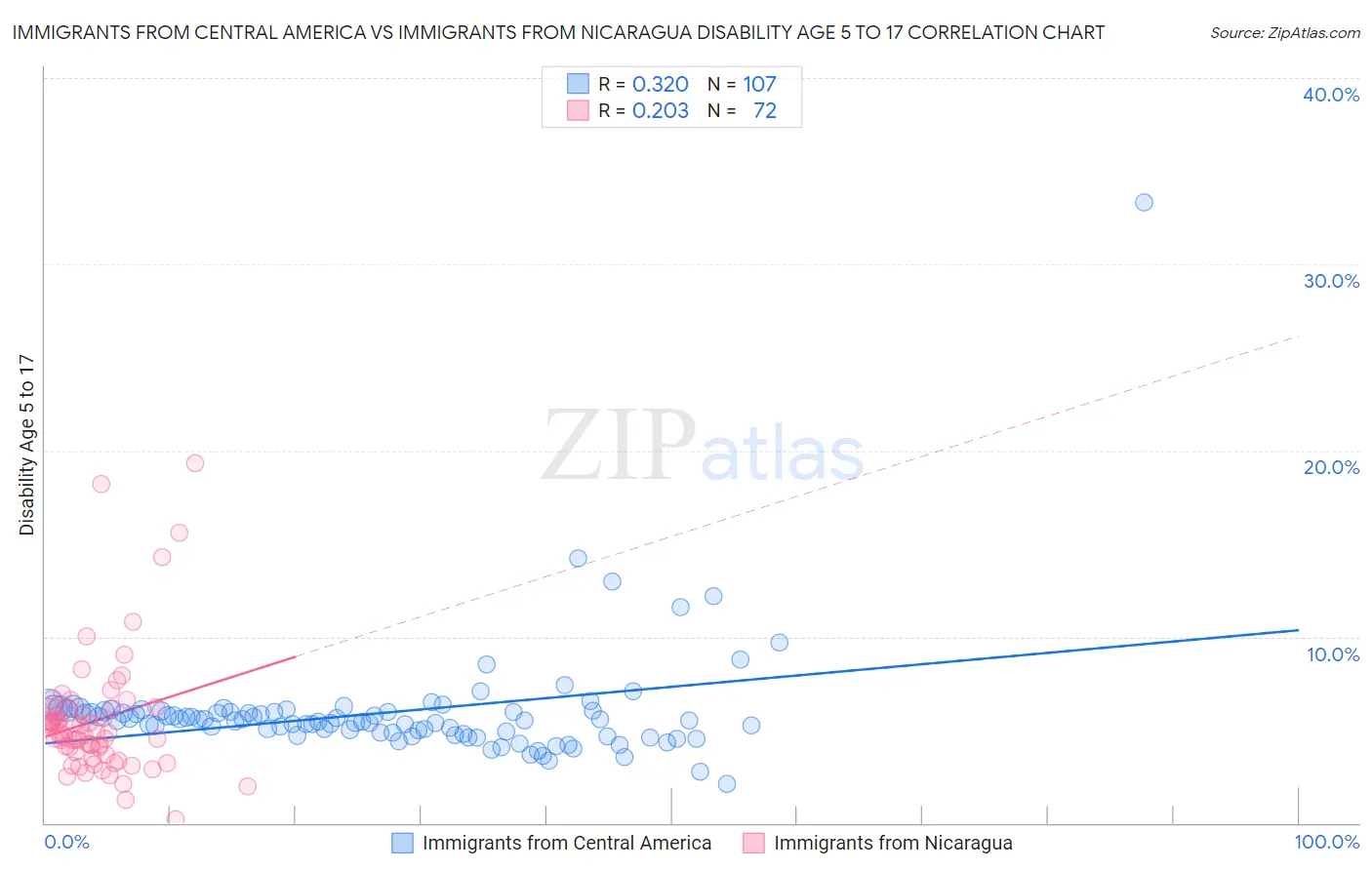 Immigrants from Central America vs Immigrants from Nicaragua Disability Age 5 to 17