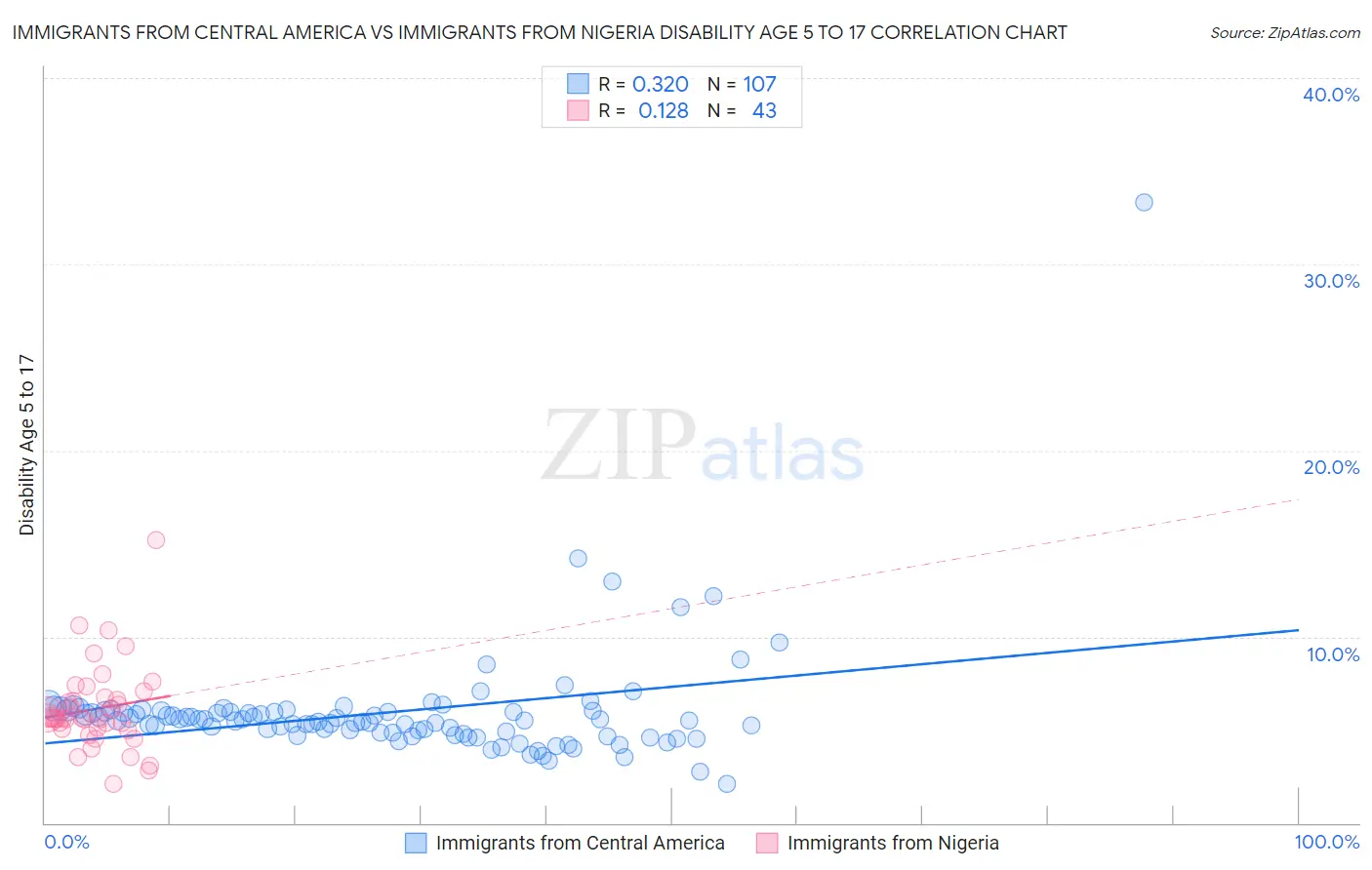 Immigrants from Central America vs Immigrants from Nigeria Disability Age 5 to 17