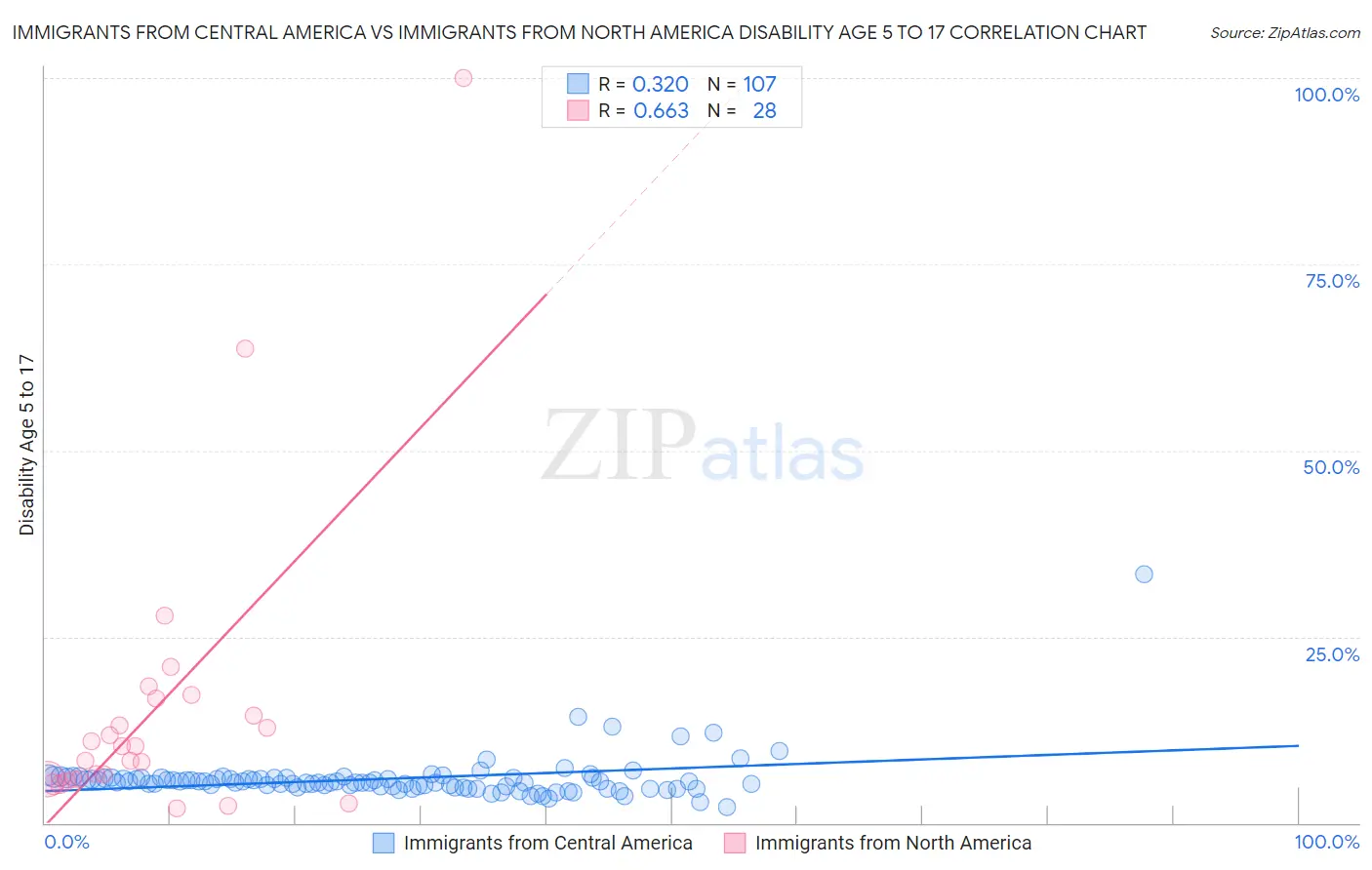 Immigrants from Central America vs Immigrants from North America Disability Age 5 to 17