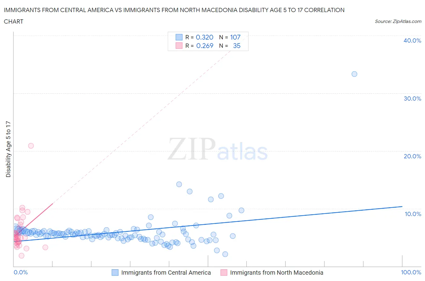 Immigrants from Central America vs Immigrants from North Macedonia Disability Age 5 to 17