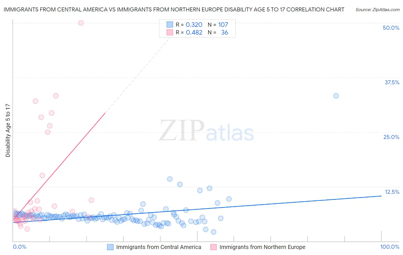 Immigrants from Central America vs Immigrants from Northern Europe Disability Age 5 to 17