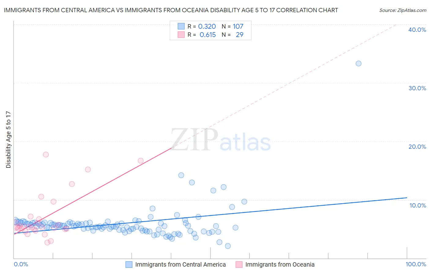 Immigrants from Central America vs Immigrants from Oceania Disability Age 5 to 17