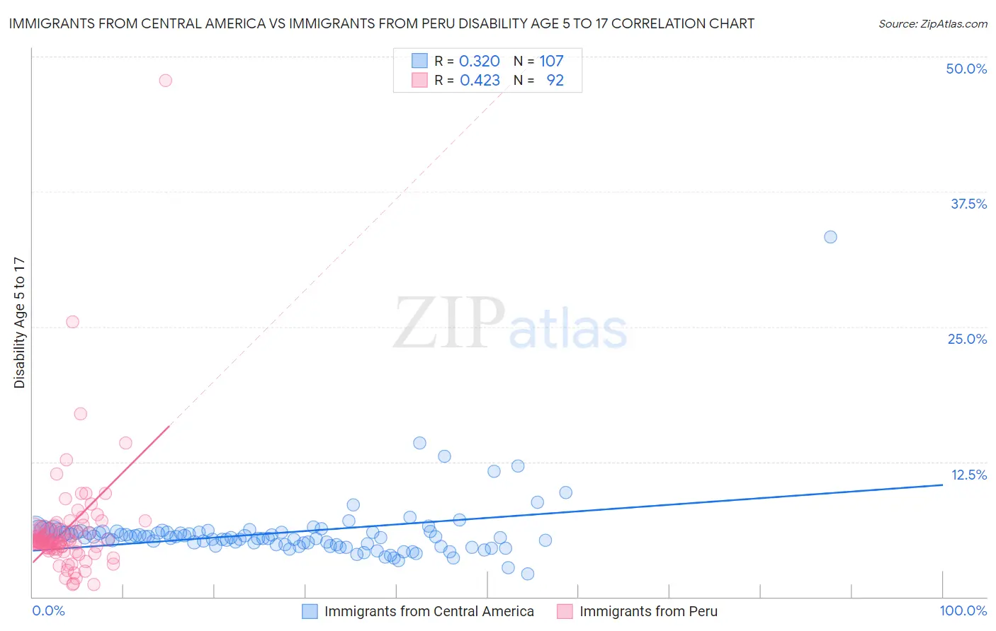 Immigrants from Central America vs Immigrants from Peru Disability Age 5 to 17