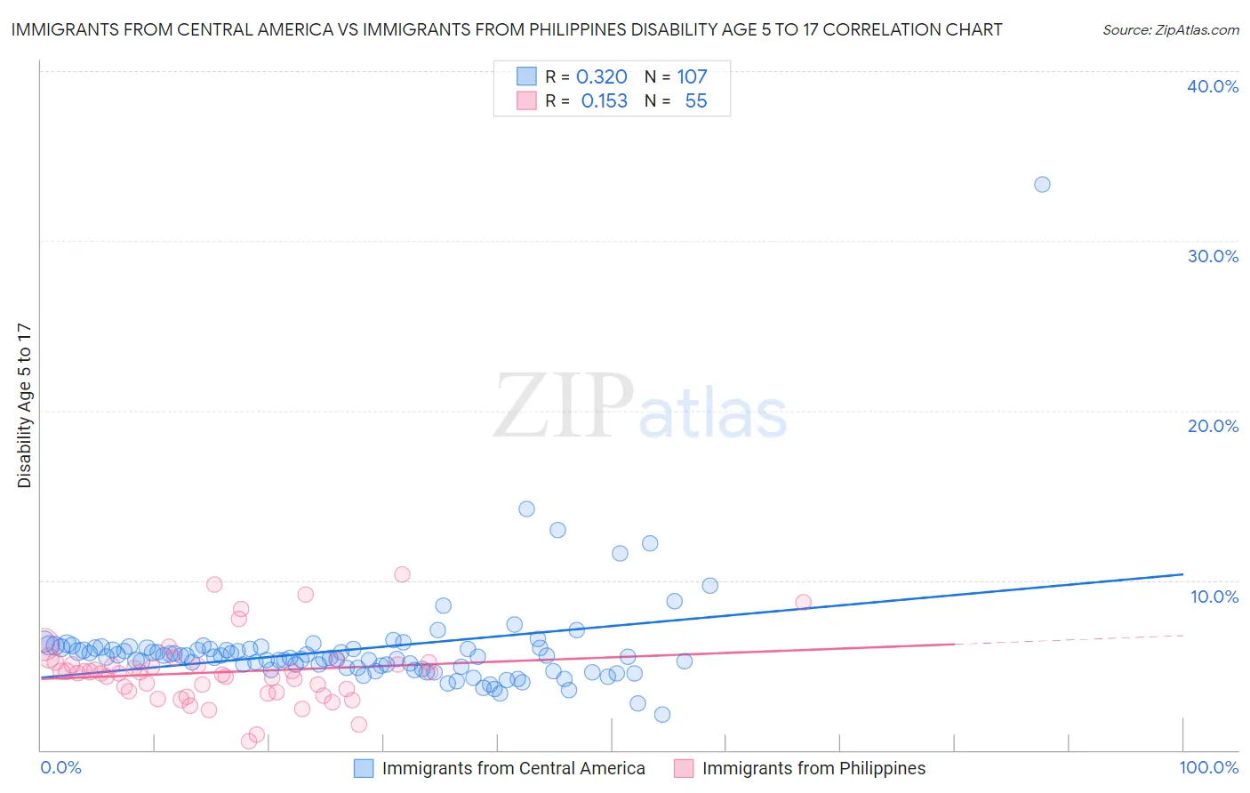 Immigrants from Central America vs Immigrants from Philippines Disability Age 5 to 17