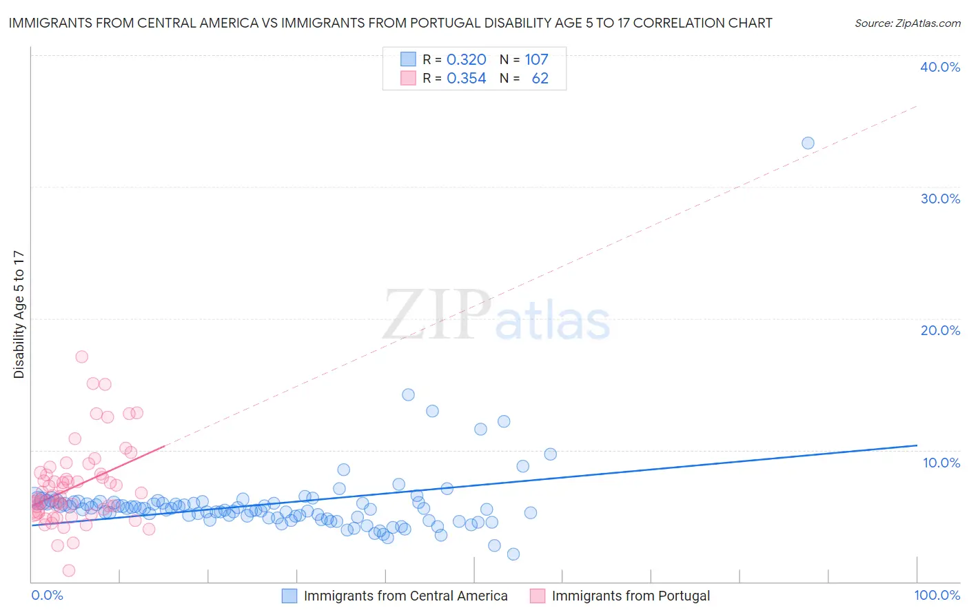 Immigrants from Central America vs Immigrants from Portugal Disability Age 5 to 17