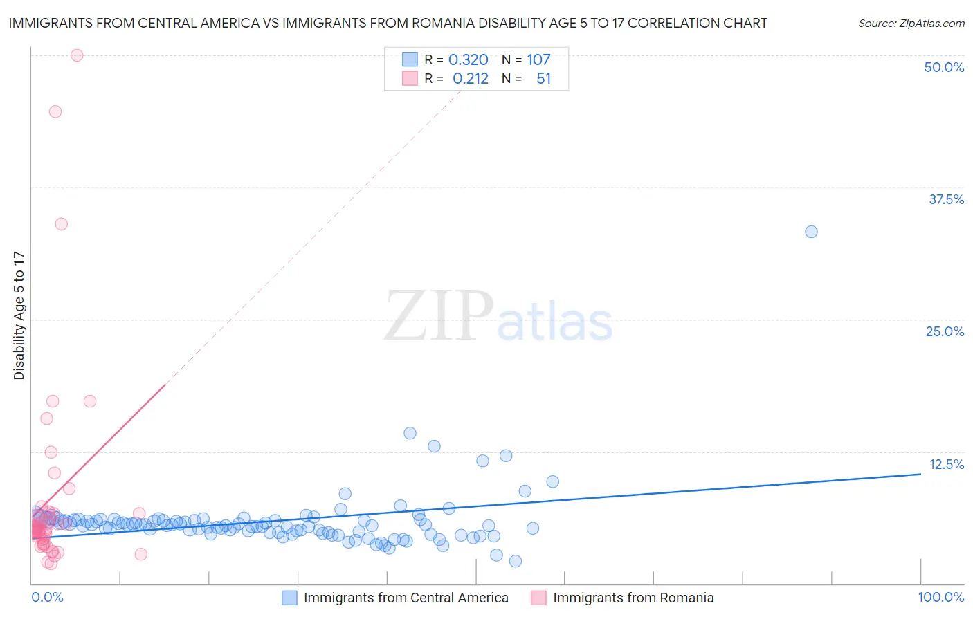 Immigrants from Central America vs Immigrants from Romania Disability Age 5 to 17