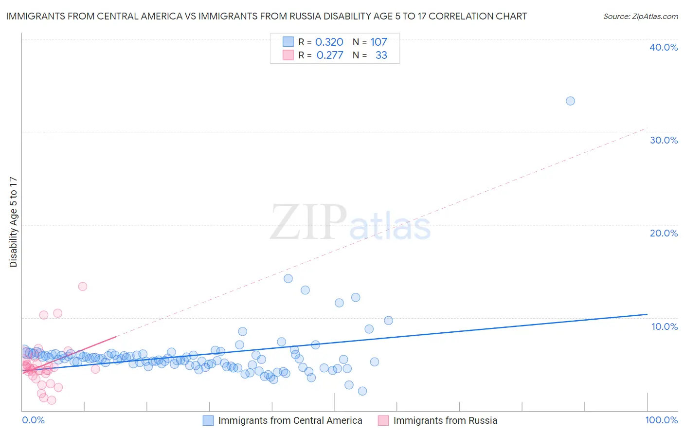 Immigrants from Central America vs Immigrants from Russia Disability Age 5 to 17