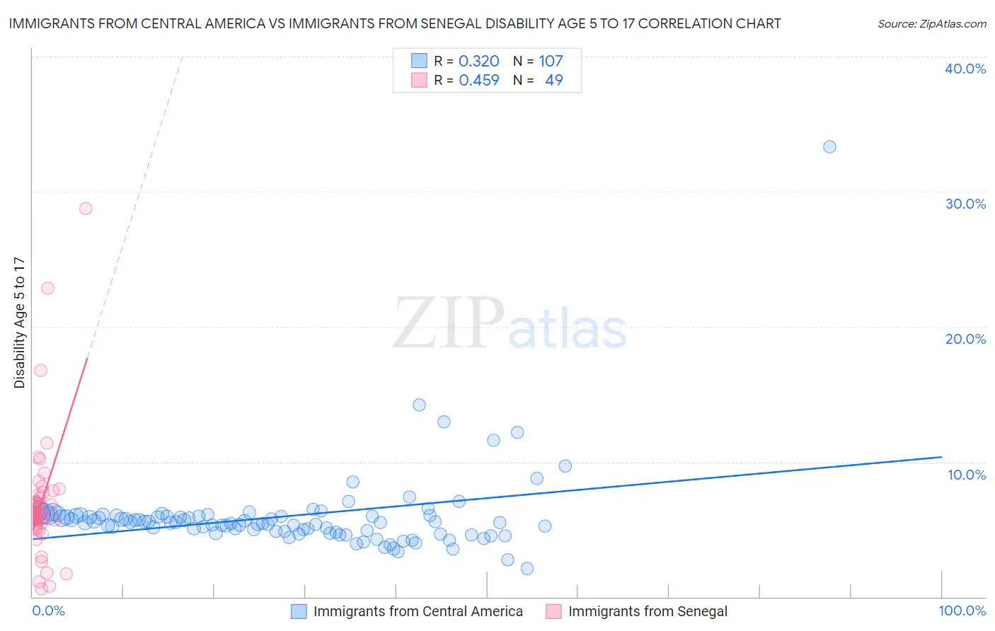 Immigrants from Central America vs Immigrants from Senegal Disability Age 5 to 17