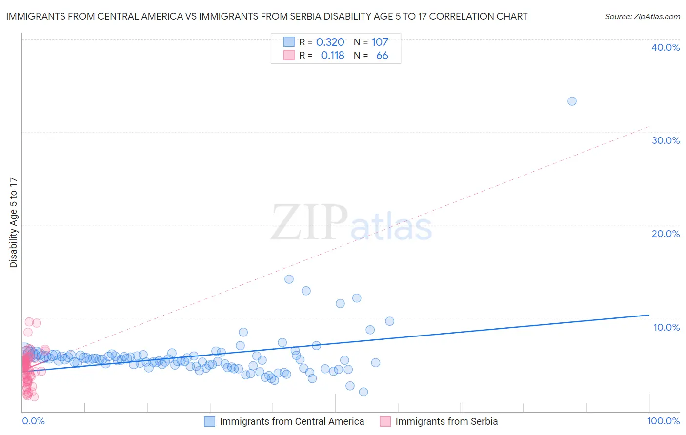 Immigrants from Central America vs Immigrants from Serbia Disability Age 5 to 17