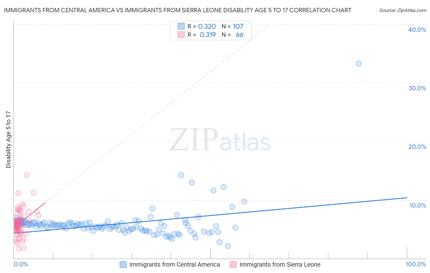 Immigrants from Central America vs Immigrants from Sierra Leone Disability Age 5 to 17