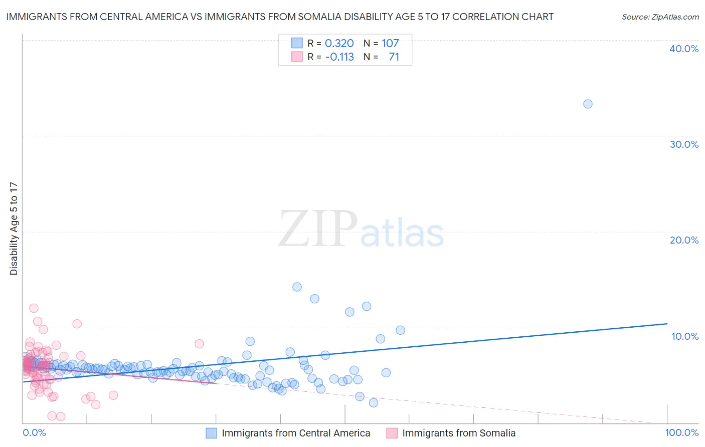 Immigrants from Central America vs Immigrants from Somalia Disability Age 5 to 17